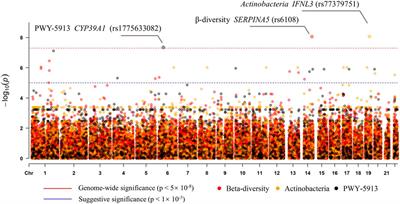 The host genetics affects gut microbiome diversity in Chinese depressed patients